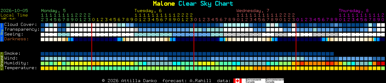 Current forecast for Malone Clear Sky Chart