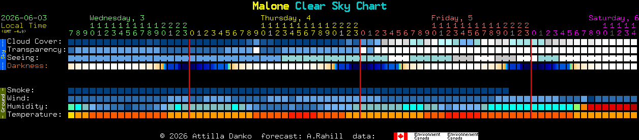 Current forecast for Malone Clear Sky Chart