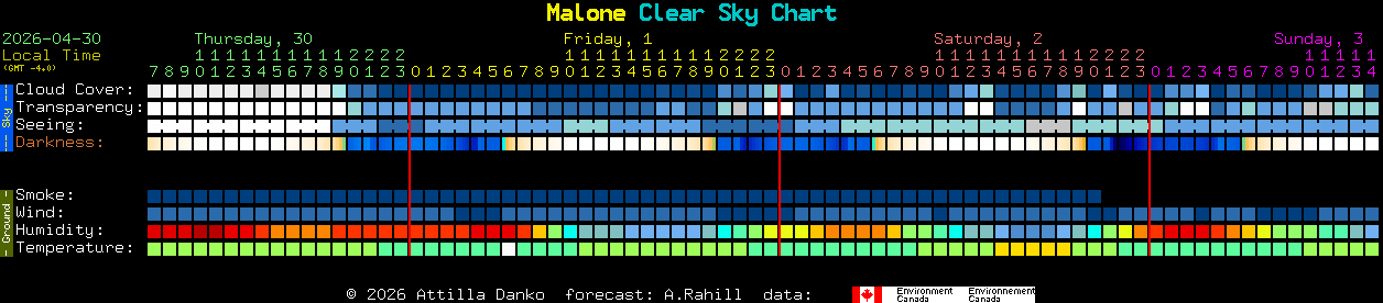 Current forecast for Malone Clear Sky Chart