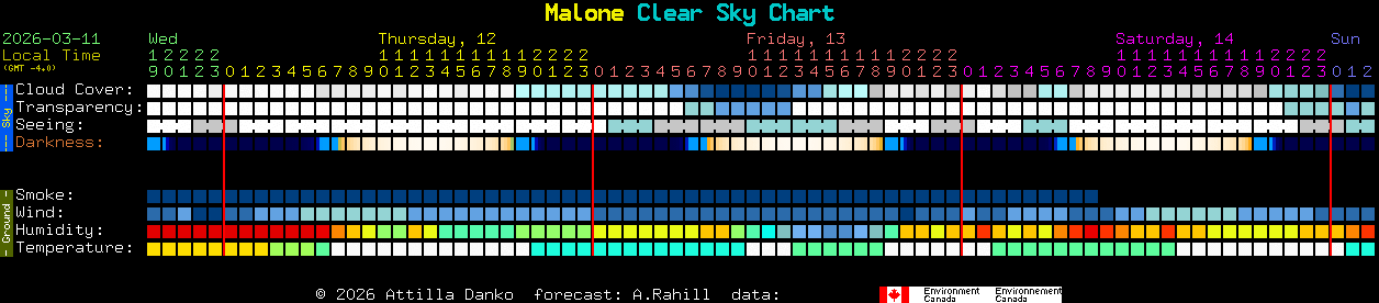 Current forecast for Malone Clear Sky Chart
