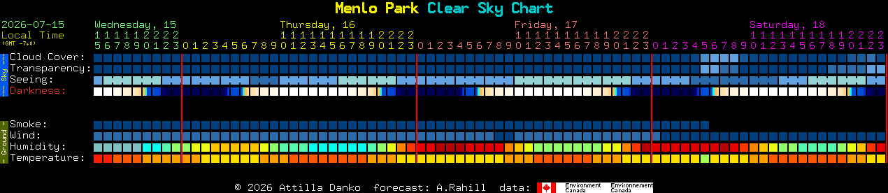 Current forecast for Menlo Park Clear Sky Chart