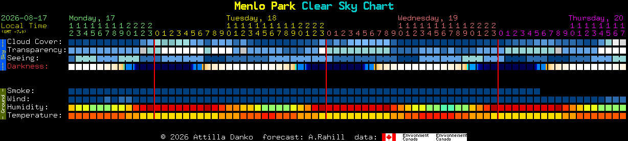Current forecast for Menlo Park Clear Sky Chart
