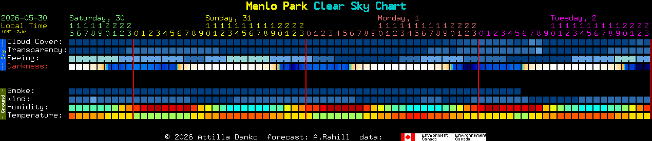 Current forecast for Menlo Park Clear Sky Chart