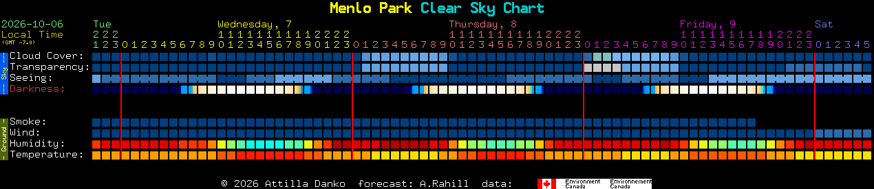 Current forecast for Menlo Park Clear Sky Chart