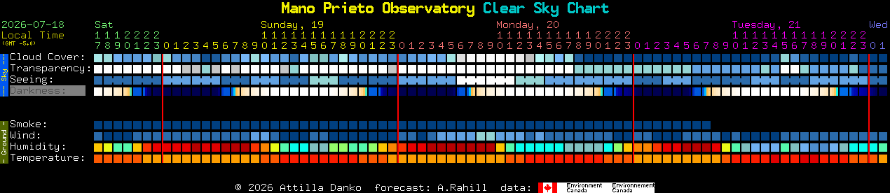 Current forecast for Mano Prieto Observatory Clear Sky Chart