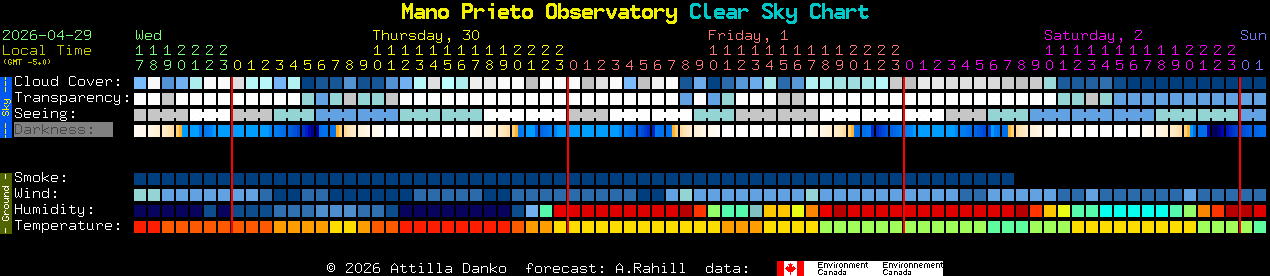 Current forecast for Mano Prieto Observatory Clear Sky Chart