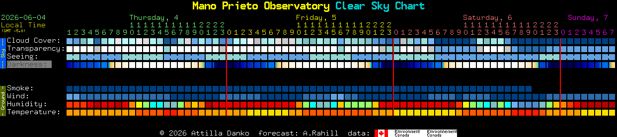 Current forecast for Mano Prieto Observatory Clear Sky Chart