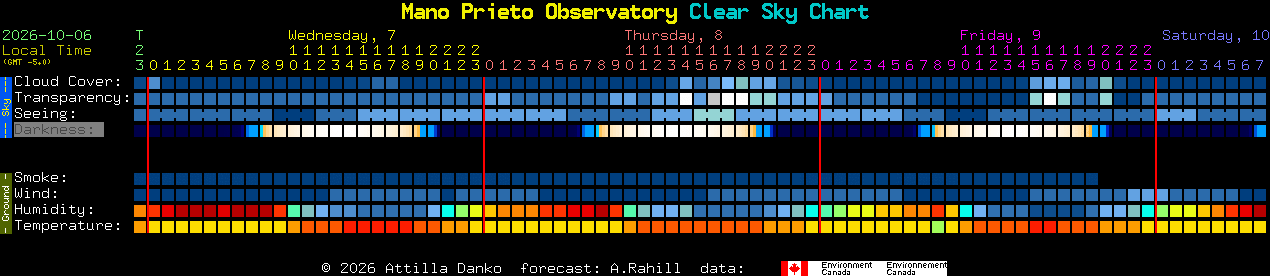 Current forecast for Mano Prieto Observatory Clear Sky Chart