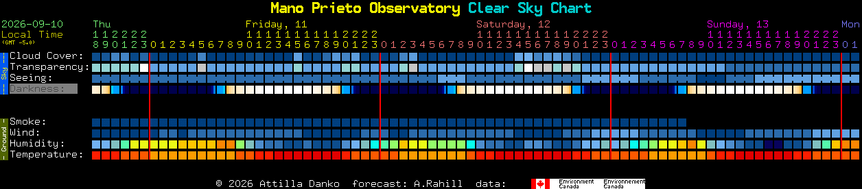 Current forecast for Mano Prieto Observatory Clear Sky Chart