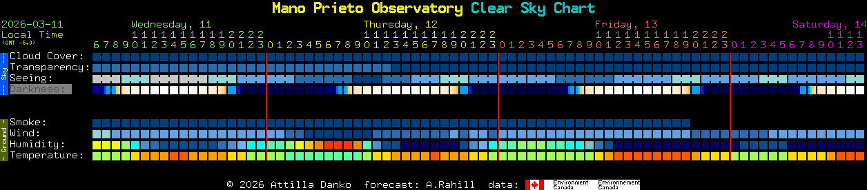 Current forecast for Mano Prieto Observatory Clear Sky Chart