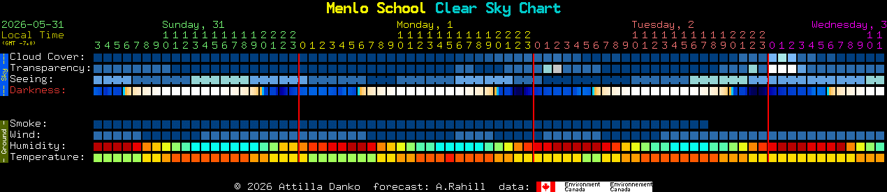 Current forecast for Menlo School Clear Sky Chart