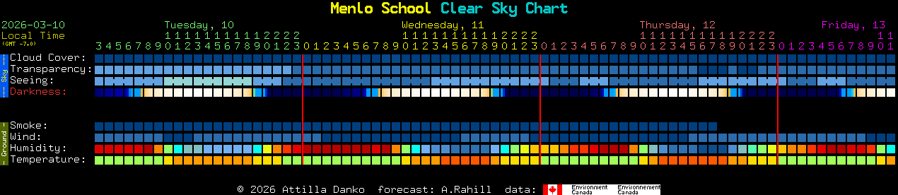 Current forecast for Menlo School Clear Sky Chart