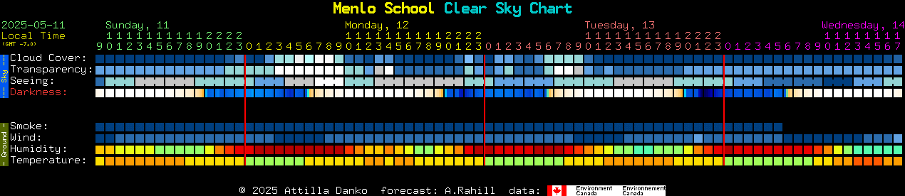 Current forecast for Menlo School Clear Sky Chart