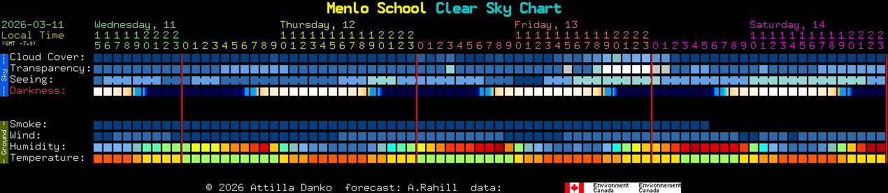Current forecast for Menlo School Clear Sky Chart
