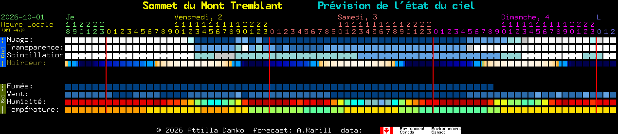 Current forecast for Sommet du Mont Tremblant Clear Sky Chart