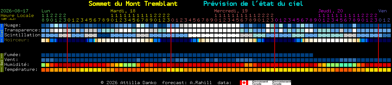 Current forecast for Sommet du Mont Tremblant Clear Sky Chart