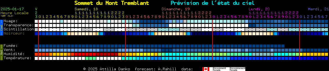 Current forecast for Sommet du Mont Tremblant Clear Sky Chart