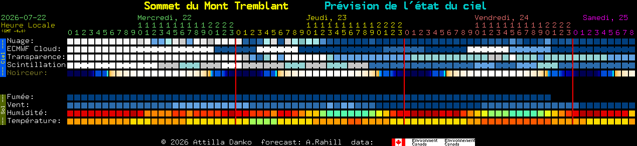 Current forecast for Sommet du Mont Tremblant Clear Sky Chart