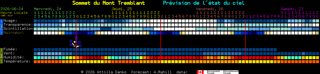 Current forecast for Sommet du Mont Tremblant Clear Sky Chart