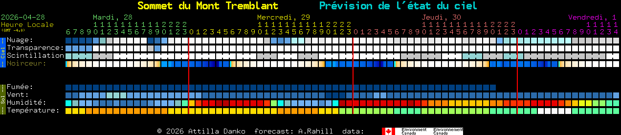 Current forecast for Sommet du Mont Tremblant Clear Sky Chart
