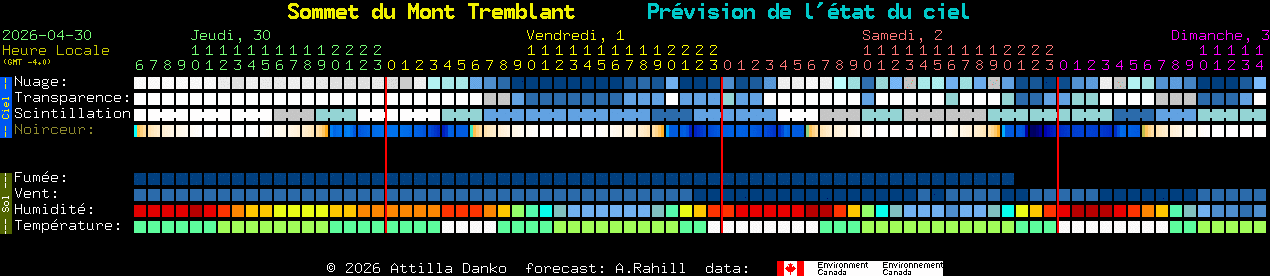 Current forecast for Sommet du Mont Tremblant Clear Sky Chart