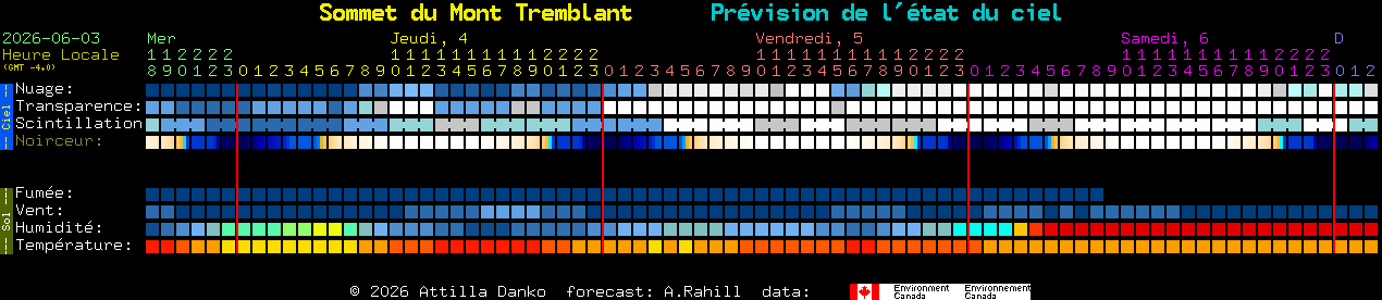 Current forecast for Sommet du Mont Tremblant Clear Sky Chart