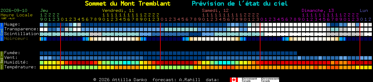 Current forecast for Sommet du Mont Tremblant Clear Sky Chart