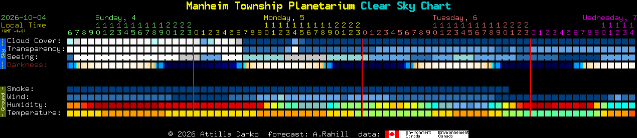 Current forecast for Manheim Township Planetarium Clear Sky Chart