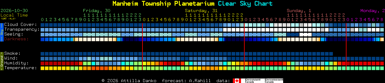 Current forecast for Manheim Township Planetarium Clear Sky Chart