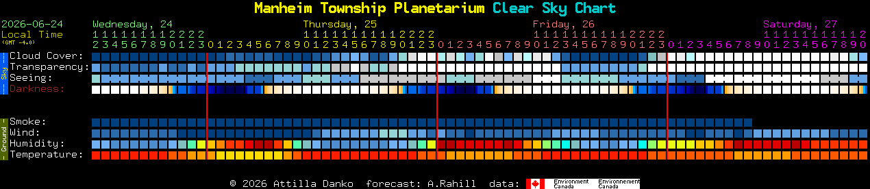 Current forecast for Manheim Township Planetarium Clear Sky Chart
