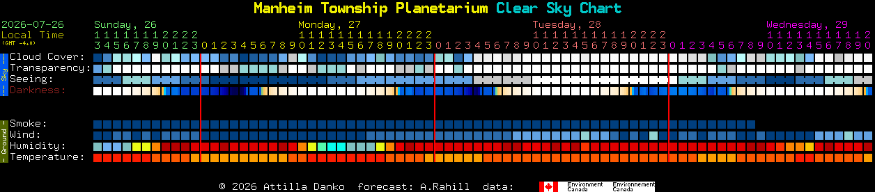 Current forecast for Manheim Township Planetarium Clear Sky Chart