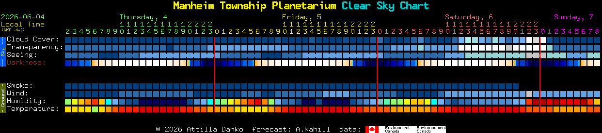 Current forecast for Manheim Township Planetarium Clear Sky Chart