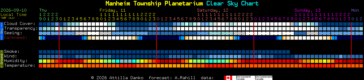Current forecast for Manheim Township Planetarium Clear Sky Chart