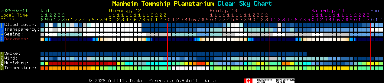 Current forecast for Manheim Township Planetarium Clear Sky Chart