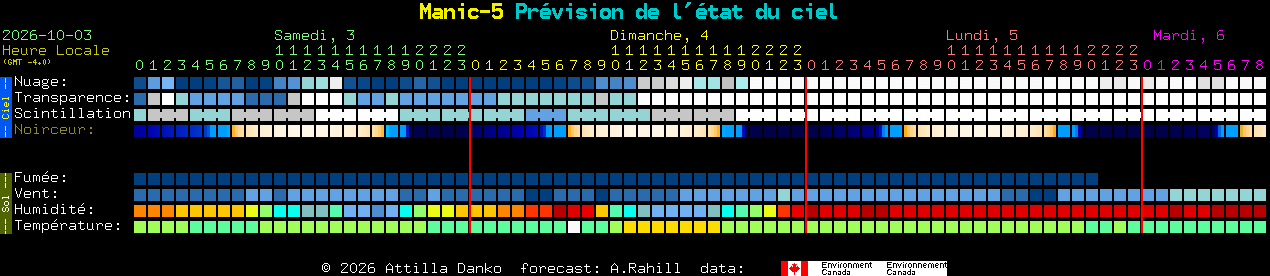 Current forecast for Manic-5 Clear Sky Chart