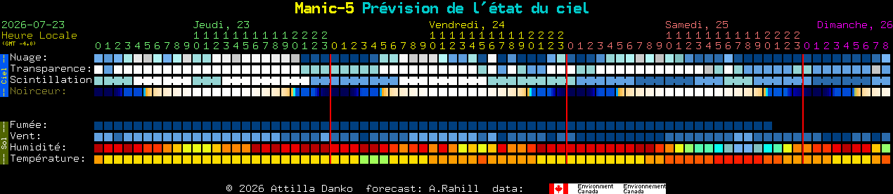 Current forecast for Manic-5 Clear Sky Chart