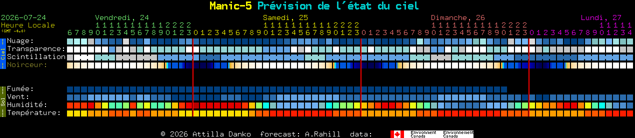 Current forecast for Manic-5 Clear Sky Chart