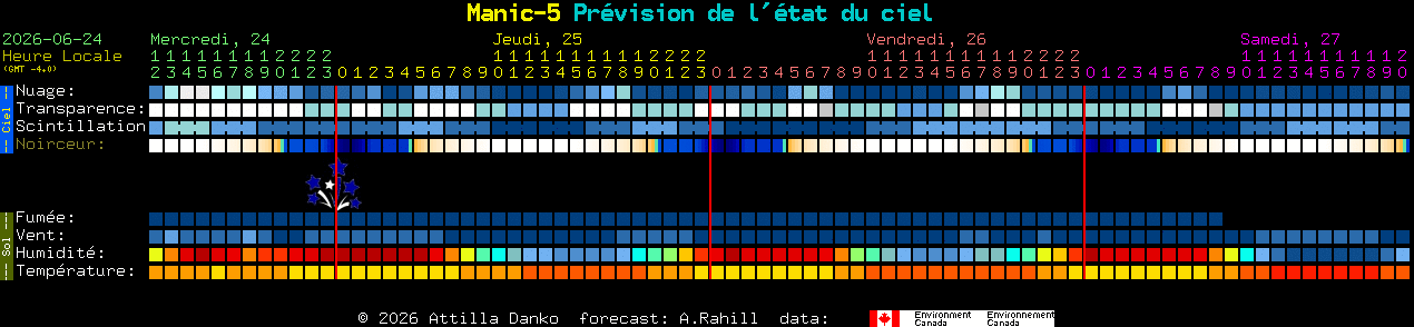 Current forecast for Manic-5 Clear Sky Chart