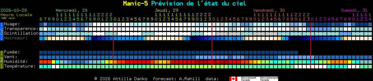 Current forecast for Manic-5 Clear Sky Chart