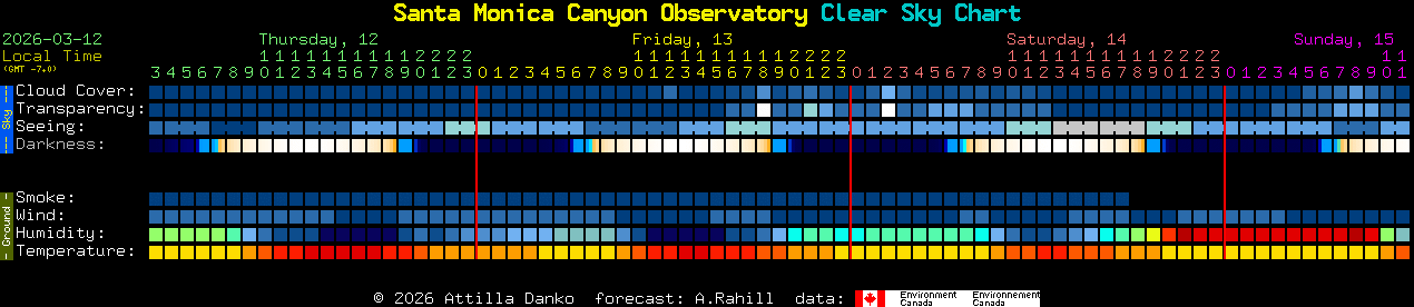 Current forecast for Santa Monica Canyon Observatory Clear Sky Chart
