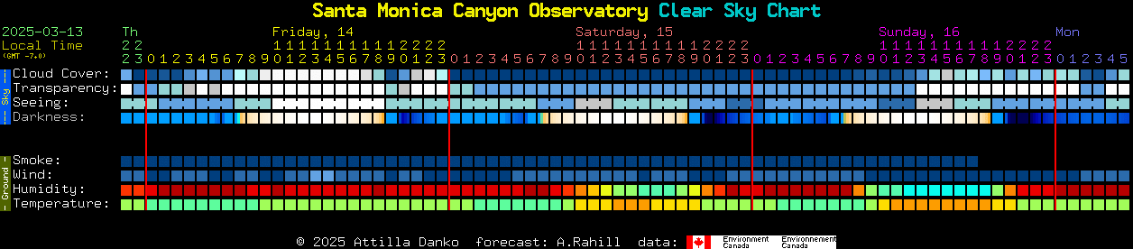 Current forecast for Santa Monica Canyon Observatory Clear Sky Chart