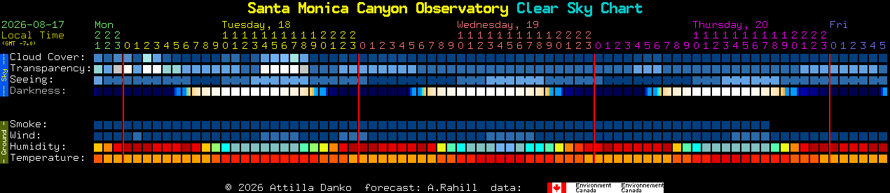 Current forecast for Santa Monica Canyon Observatory Clear Sky Chart