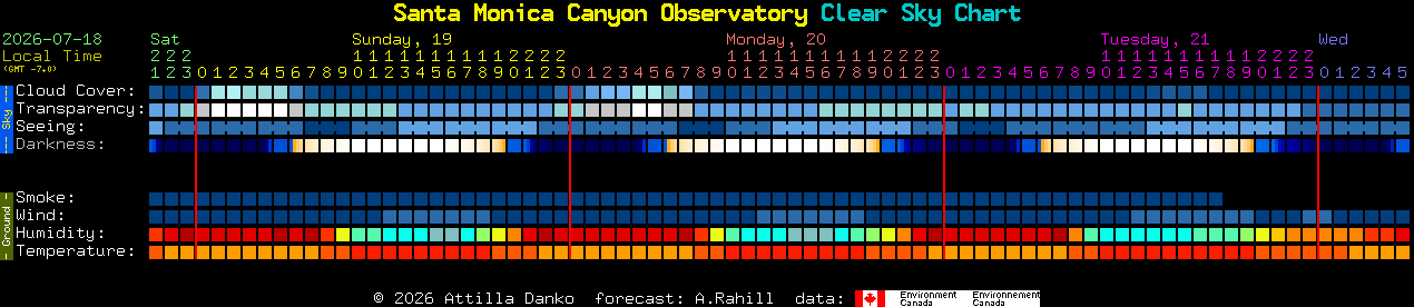 Current forecast for Santa Monica Canyon Observatory Clear Sky Chart