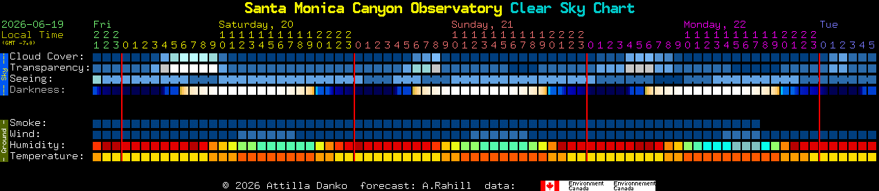 Current forecast for Santa Monica Canyon Observatory Clear Sky Chart