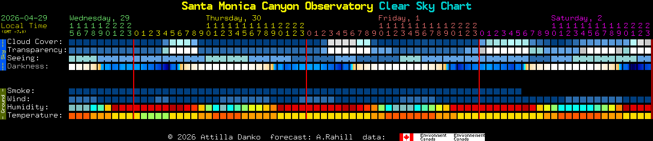 Current forecast for Santa Monica Canyon Observatory Clear Sky Chart