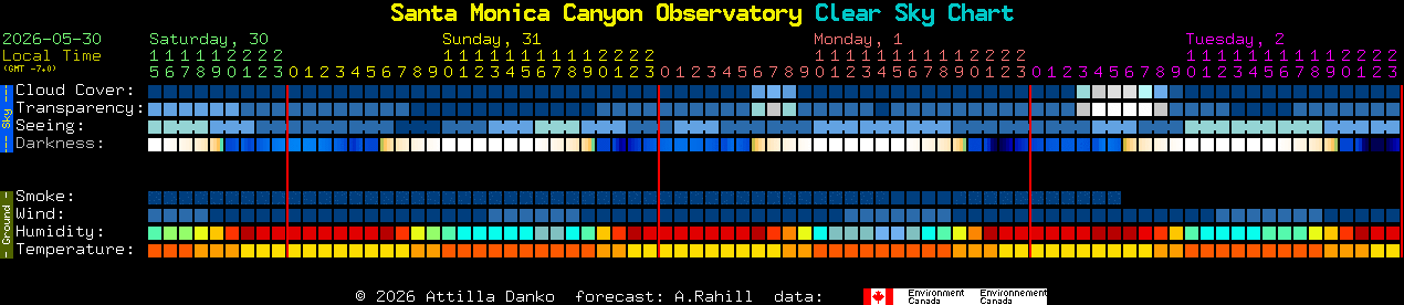 Current forecast for Santa Monica Canyon Observatory Clear Sky Chart