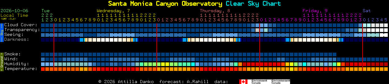 Current forecast for Santa Monica Canyon Observatory Clear Sky Chart