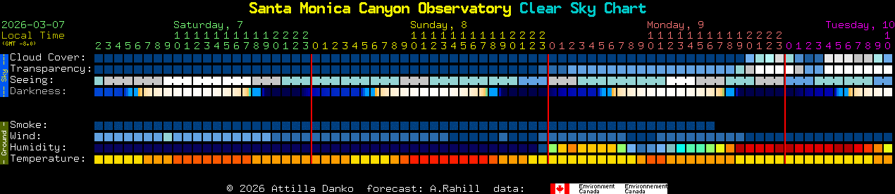 Current forecast for Santa Monica Canyon Observatory Clear Sky Chart