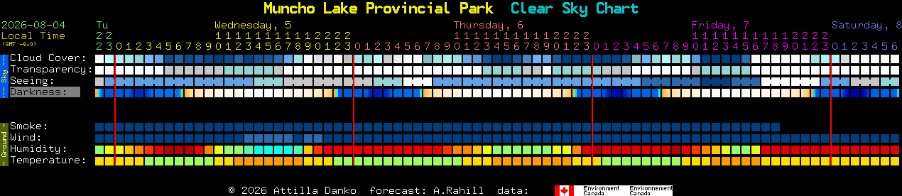 Current forecast for Muncho Lake Provincial Park Clear Sky Chart