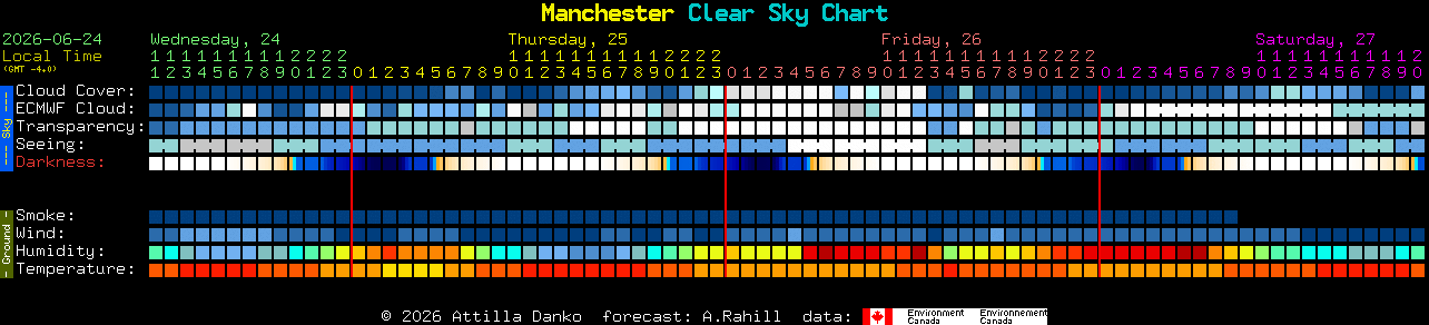 Current forecast for Manchester Clear Sky Chart